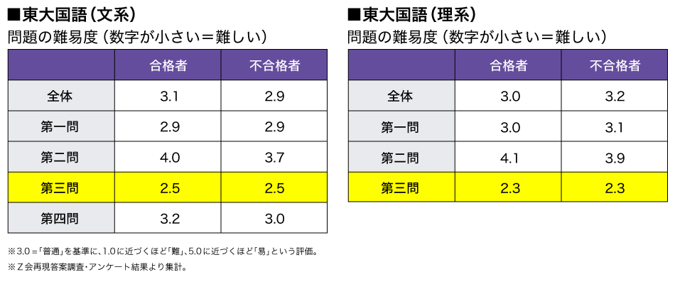 再現答案のアンケートを集計し、入試本番で受験生が感じた難易度まとめ