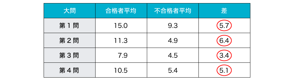 再現答案をＺ会で分析した採点基準に照らし合わせて採点した結果