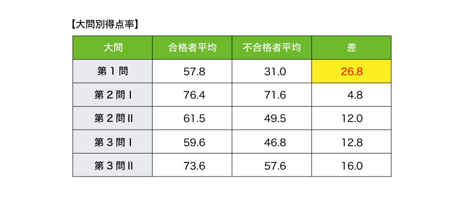 ここに注目 解くべき一問は大問2(A)