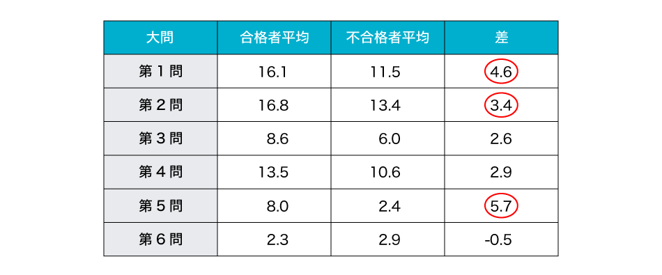 再現答案をＺ会で分析した採点基準に照らし合わせて採点した結果