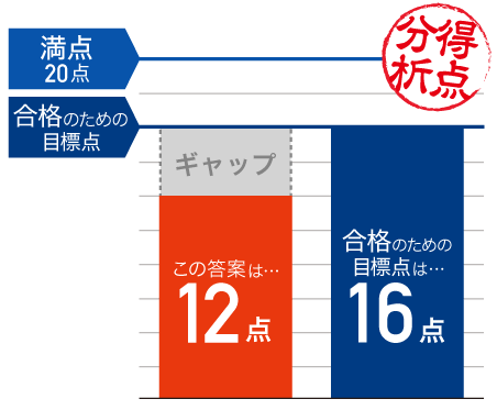 得点分析。この答案と合格のための目標点のギャップは?