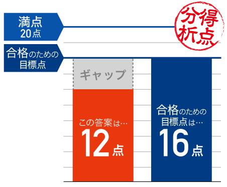 得点分析。この答案と合格のための目標点のギャップは？