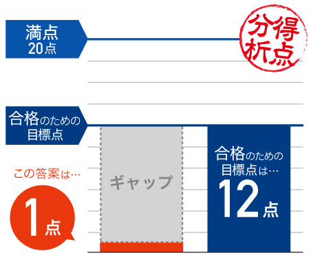 得点分布グラフ