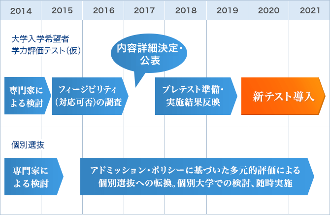 大学入学者選抜の改革スケジュール (文部科学省資料を基に編集部作成)