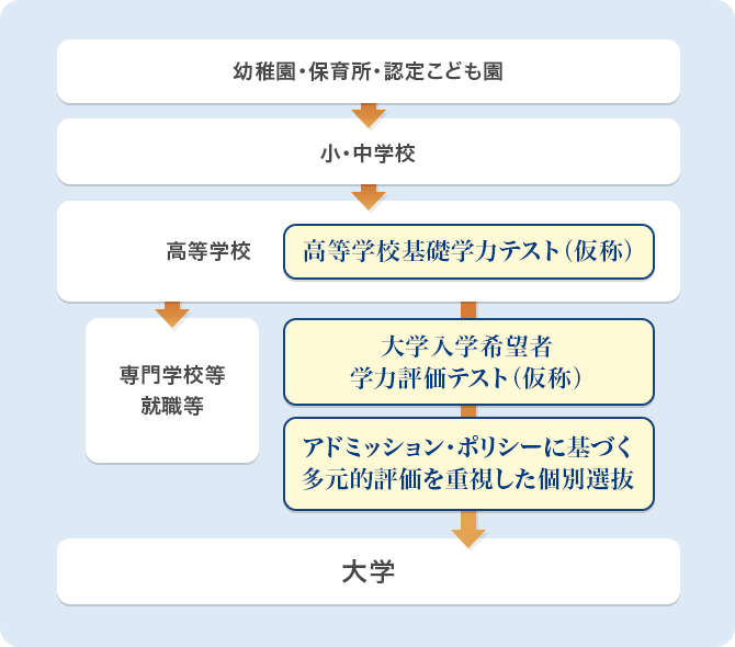 大学入学者選抜改革の全体像(イメージ)