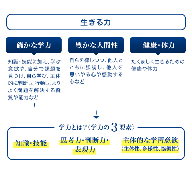 国が考える「生きる力」（編集部作成）