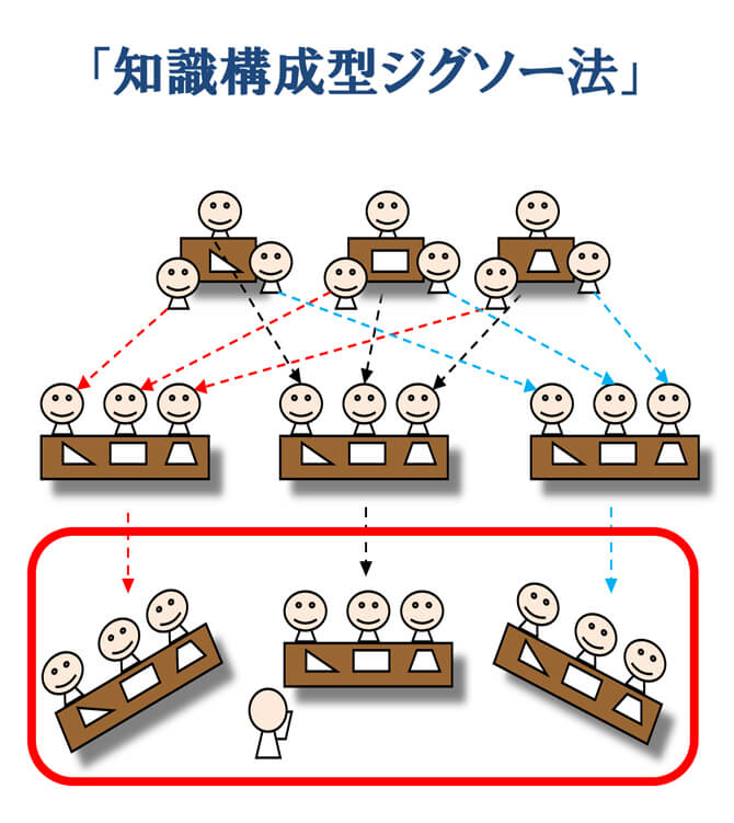 「知識構成型ジグソー法」