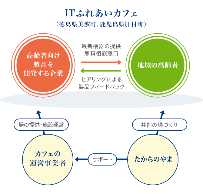 高齢者と企業を結ぶ「たからのやま」のしくみ