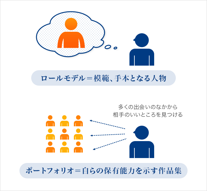 「出会いから自分が学ぶべき点をポートフォリオにまとめることで、新しい視点が生まれる」と奥田さんは話す（取材をもとに編集部作成）