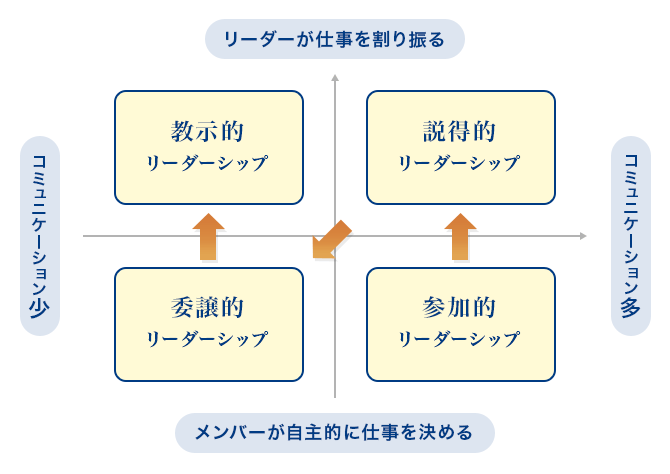 合意形成のための「4つのリーダーシップ」（出典：『いつかリーダーになる君たちへ』（安部敏樹／日経BP社） ※P・ハーシーとK・ブランチャードの「SL理論」をもとに、安部さん作成の図を引用）