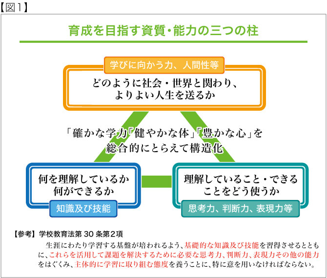 難関大に多数の合格者を送り出してきたＺ会が、難関大をめざす中高生の受験・日々の学習に役立つ情報をお届け。Ｚ会受験・学習情報サイト“新しい学力”を身につけるために中高生にしてほしいこと_2020.6