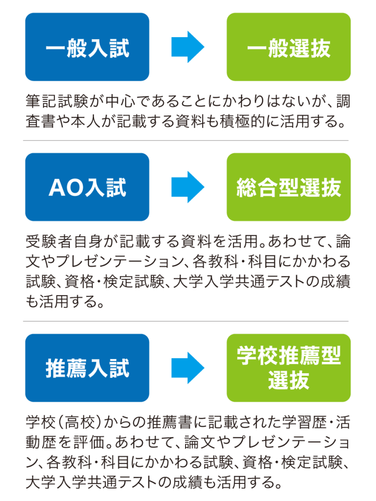 新大学入試の新しい入試区分とは 学力は必須 多様な評価軸を導入 Z会受験情報 学習情報サイト