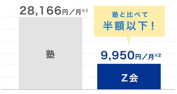 3講座受講でも、月々9,950円※2