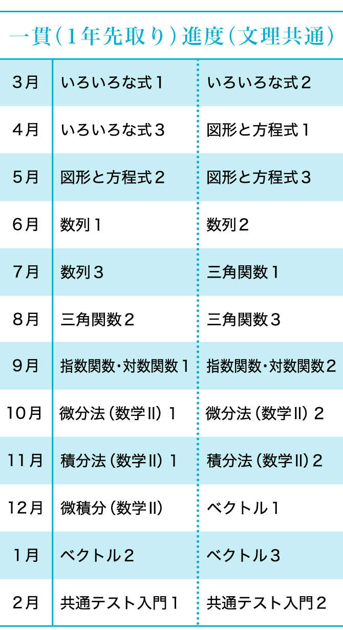 数学　テキストコースカリキュラム　高1　一貫（1年先取り）進度（文理共通）