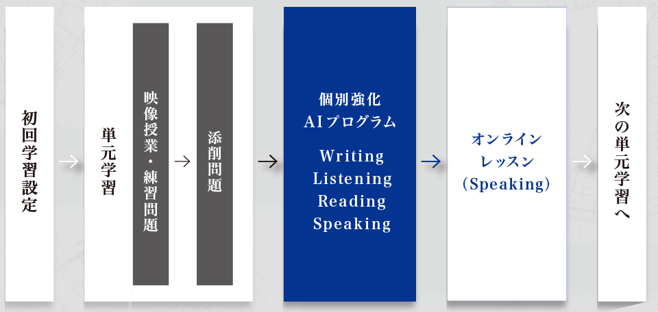 個別AI強化プログラム、学習の流れ。