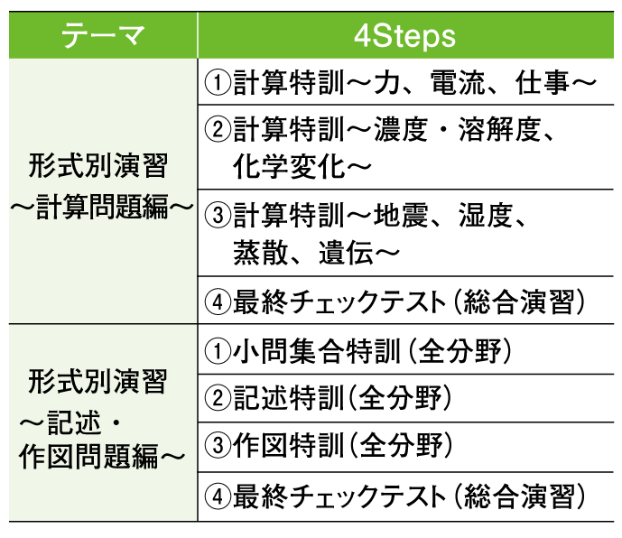 高校受験を控える中3生へ】 高校受験直前シリーズ - Ｚ会の通信教育