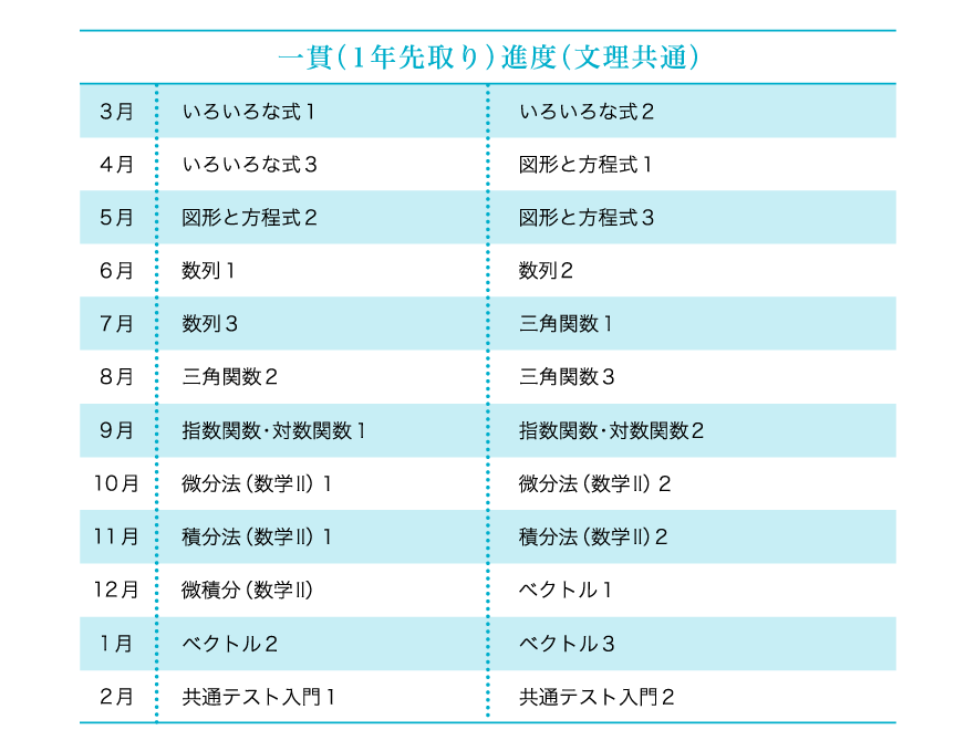 数学　テキストコースカリキュラム　高1　一貫（1年先取り）進度（文理共通）