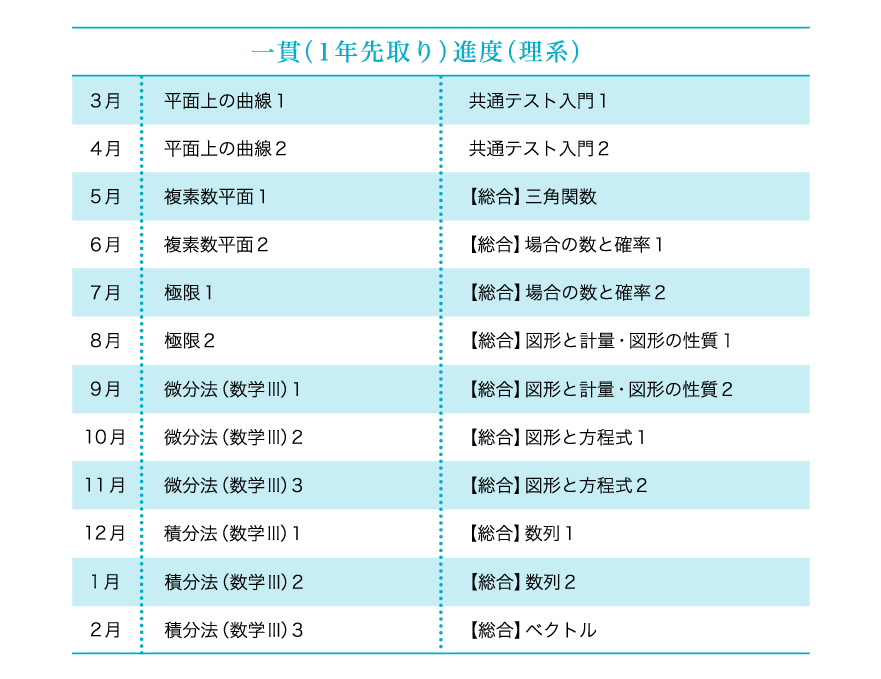 Z会の数学講座(高1・高2生) - Z会の通信教育