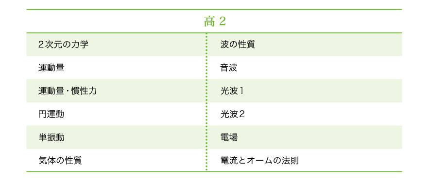 カリキュラム一覧　高2物理