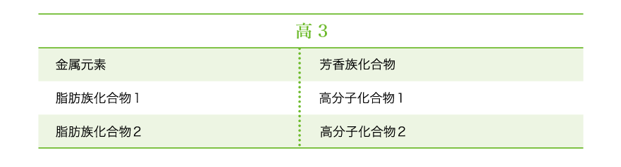 カリキュラム一覧　高3化学