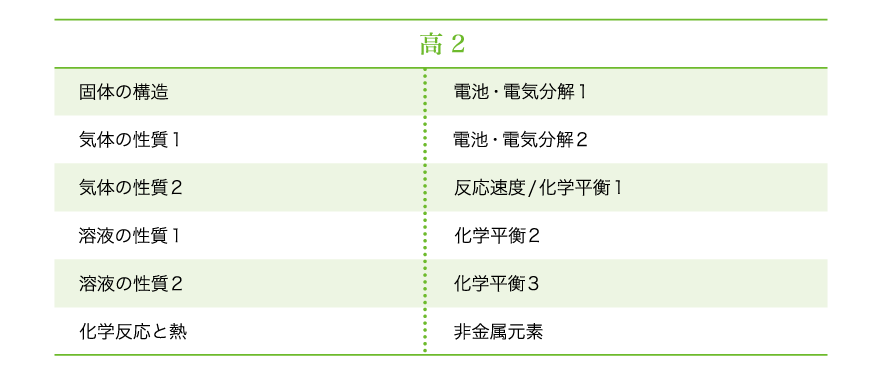 カリキュラム一覧　高2化学