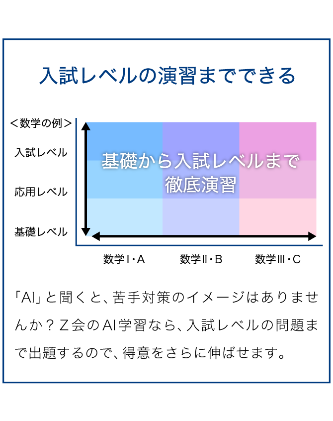 入試レベルの演習までできる