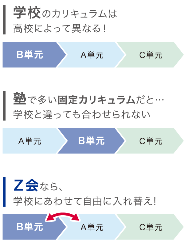 Z会なら学習順序は自由自在
