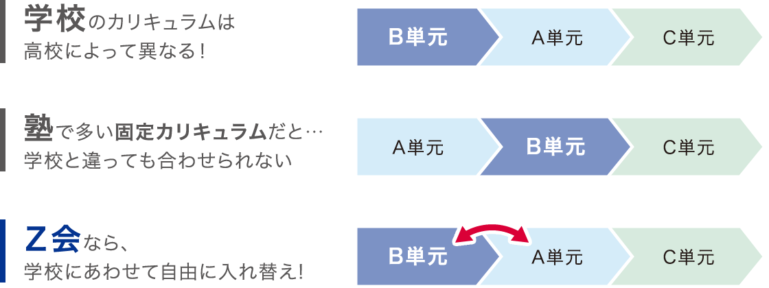 Z会なら学習順序は自由自在