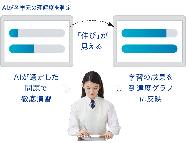 「伸び」を実感できる学習