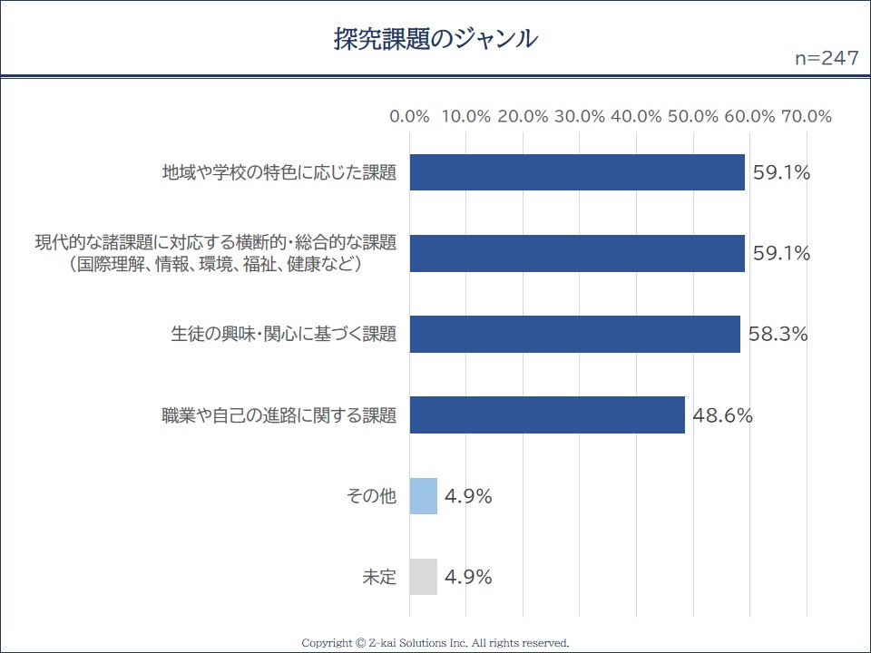 総合的な探究の時間の課題ジャンル