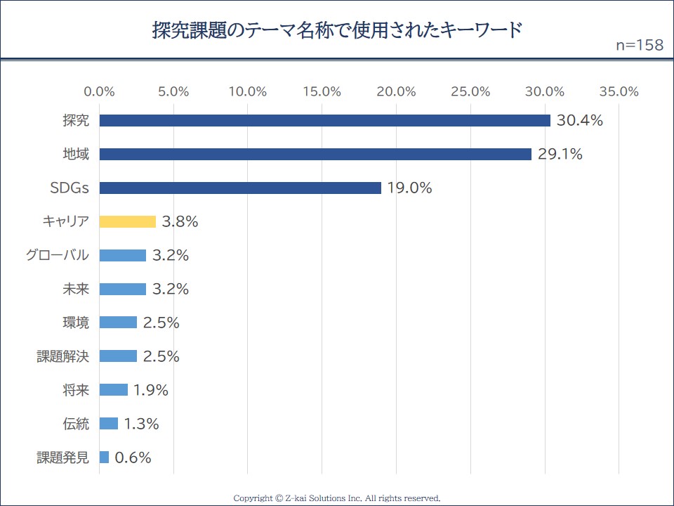 総合的な探究の時間の課題で使用されたキーワード