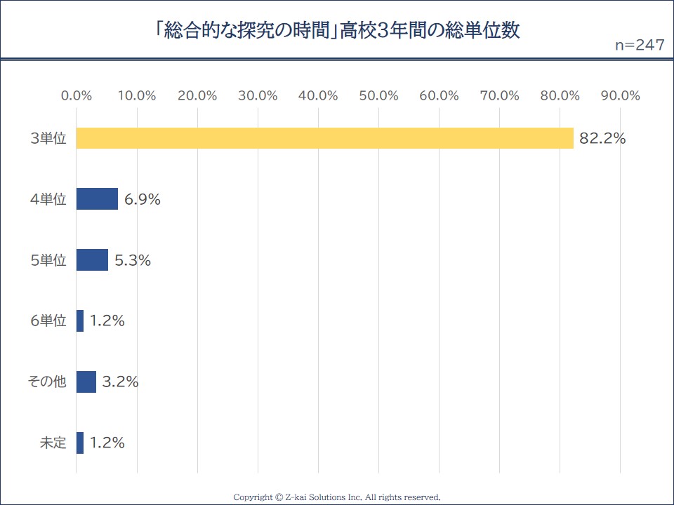 総合的な探究の時間の３年間の単位数