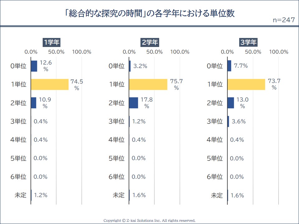 総合的な探究の時間の単位数