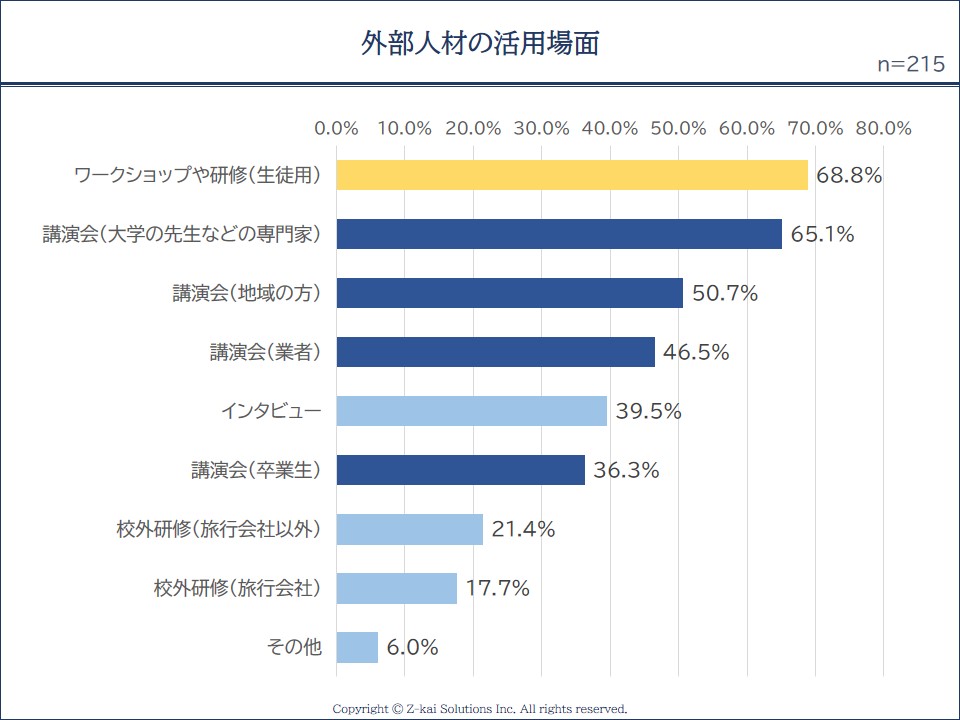 総合的な探究の時間の外部連携