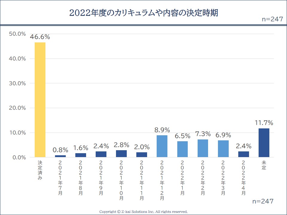 総合的な探究の時間のカリキュラム決定時期