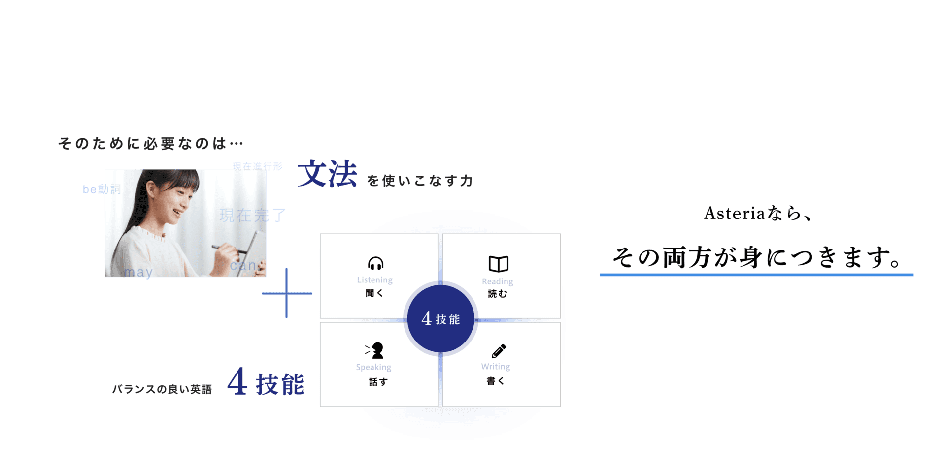 Z会の考える「本当に使える英語とは」そのために必要なのは・・・文法を使いこなす力 バランスの良い英語4技能 Asteriaなら、その両方が身につきます。｜英検対策・英語4技能のことならZ会のAsteria(アステリア)