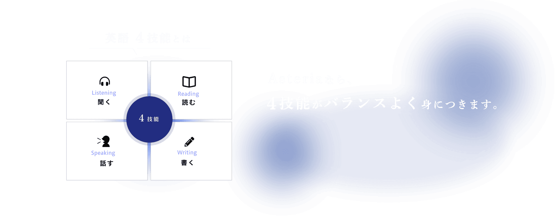 英語4技能とは「聞く」「読む」「話す」「書く」Asteriaなら、4技能がバランスよく身に付きます。|英検対策・英語4技能のことならZ会のAsteria(アステリア)