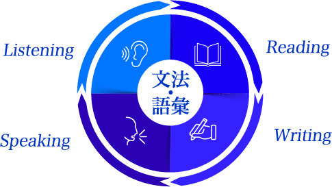 英検準一級までの早期取得