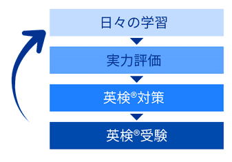 準1級までの万全な英検®対策