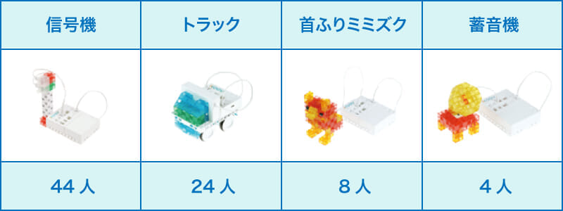 投票結果