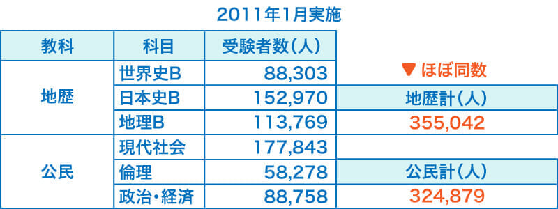 社会科受験2011年