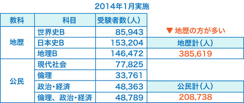 社会科受験2014年