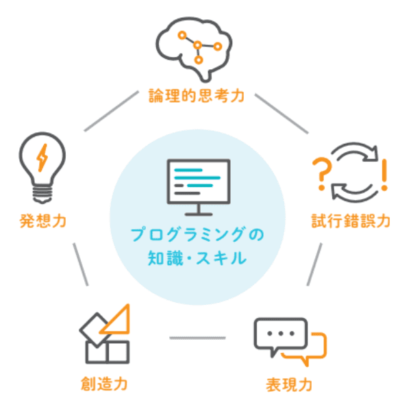 身につく5つの力