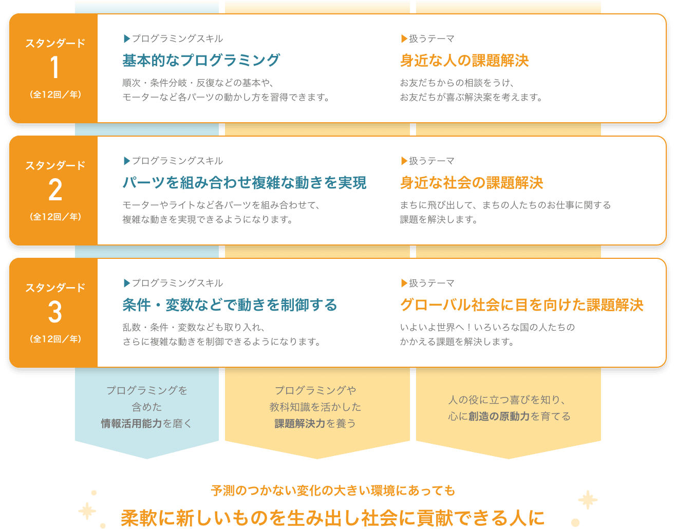 Ｚ会プログラミング講座 みらい with ソニー・グローバル 
