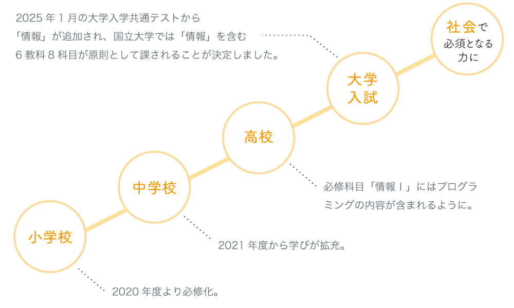 なぜ今、プログラミング学習が必要なの?