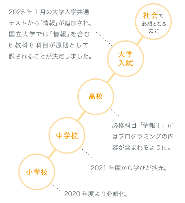 なぜ今、プログラミング学習が必要なの?