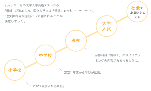 なぜ今、プログラミング学習が必要なの?