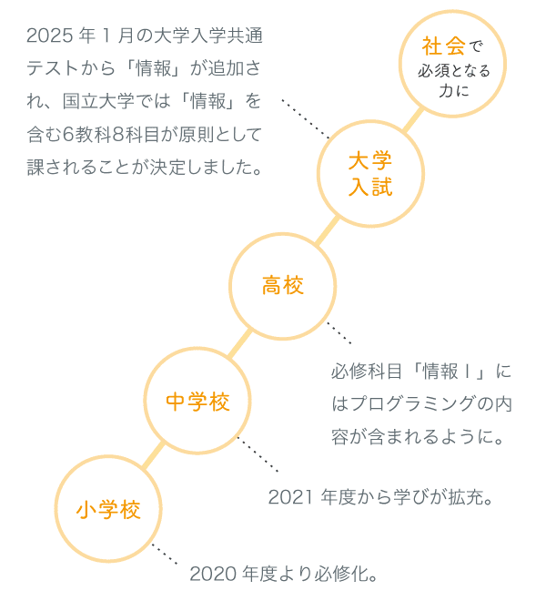 なぜ今、プログラミング学習が必要なの?