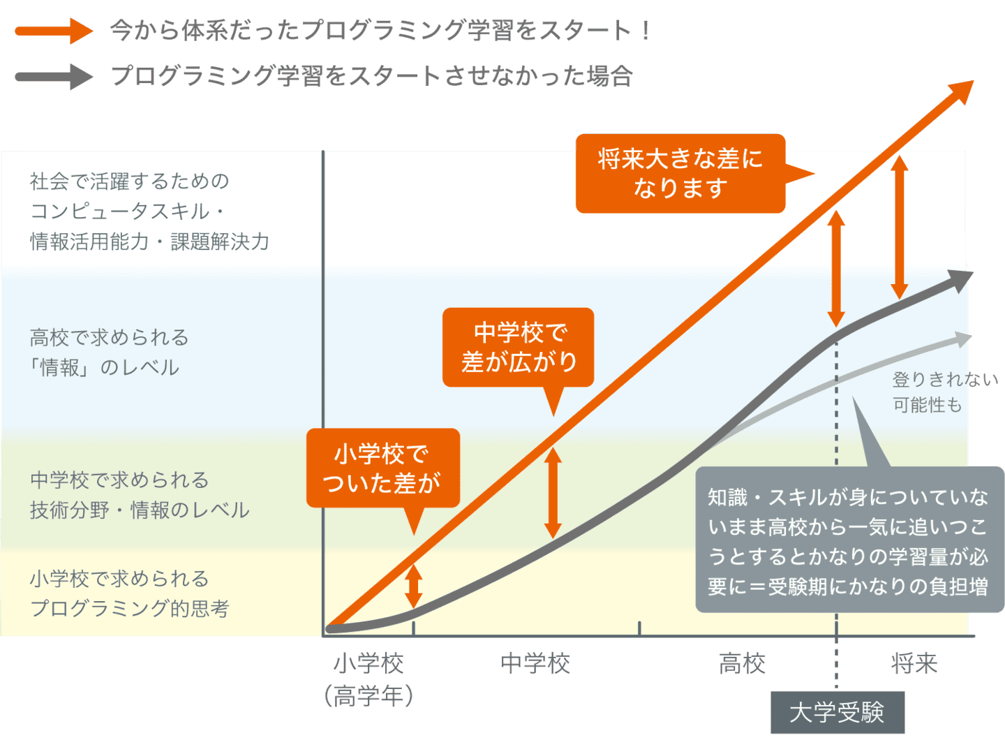 なぜ今、プログラミング学習が必要なの?