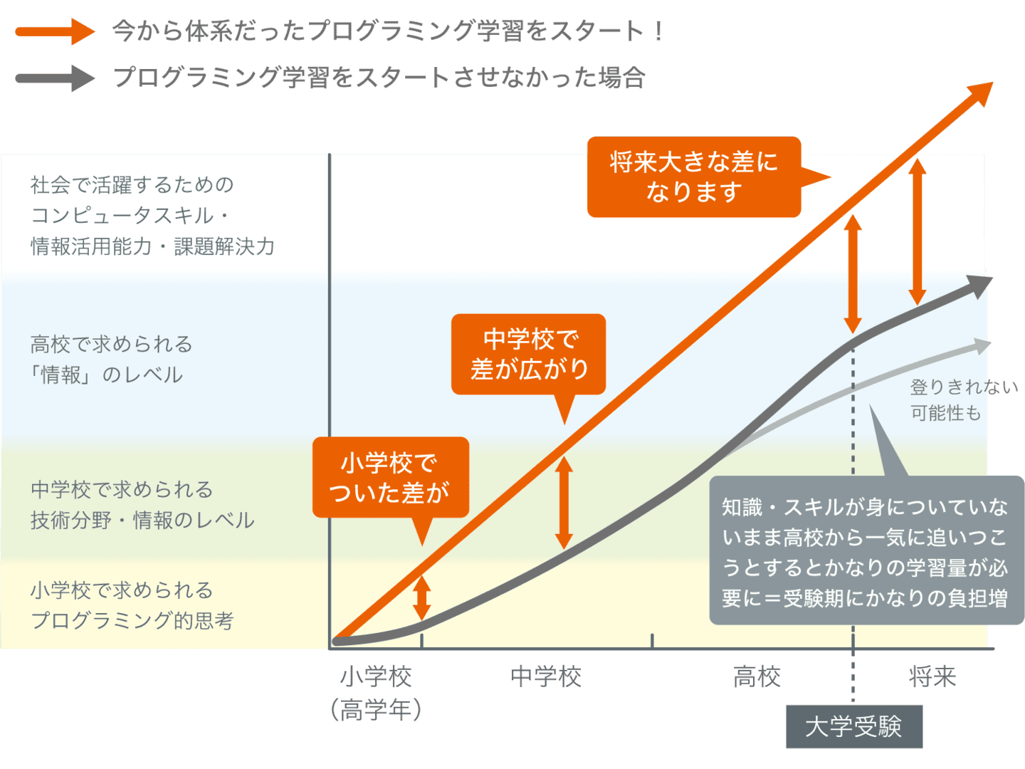 なぜ今、プログラミング学習が必要なの？